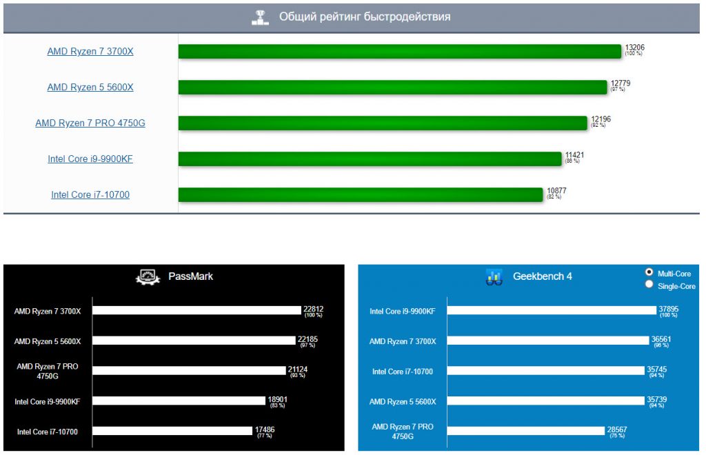 2021 03 26 12 53 07 1024x660 - Собираем системный блок за 100 тыс. руб. Материнская плата MSI на X570 горит красный индикатор LED CPU, чёрный экран
